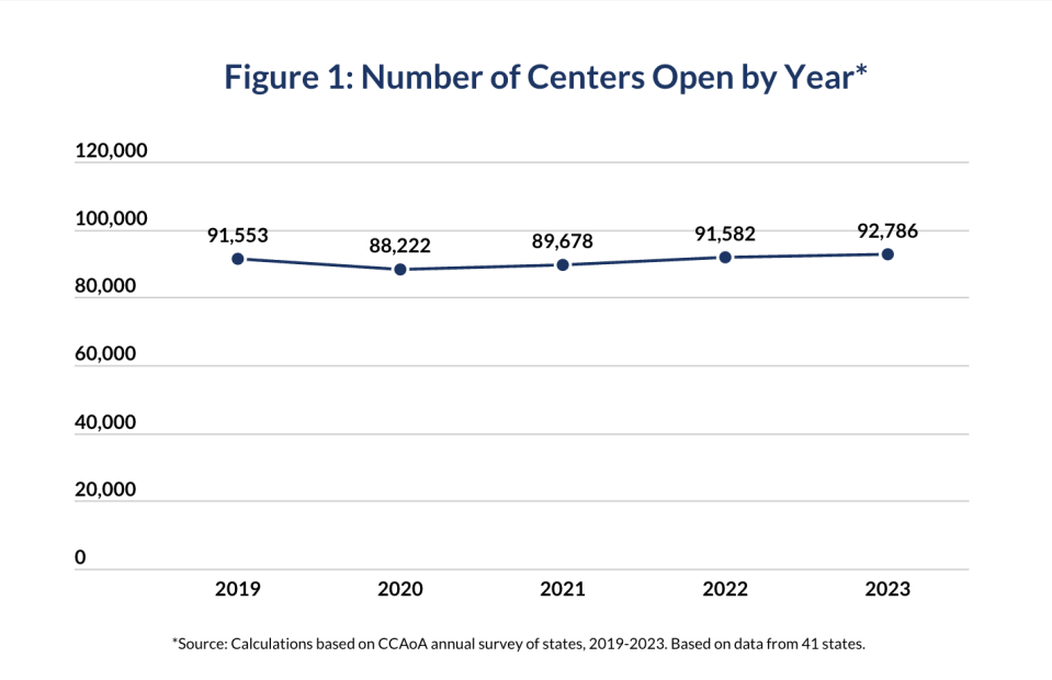 National number of open childcare centers
