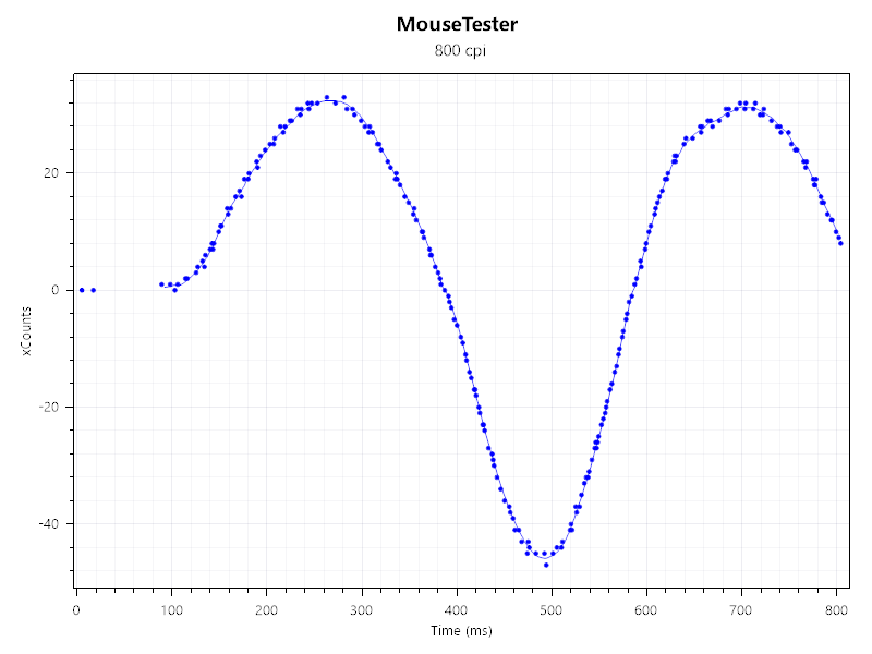 Graphs showing MouseTester results for the Turtle Beach Burst II Air gaming mouse.