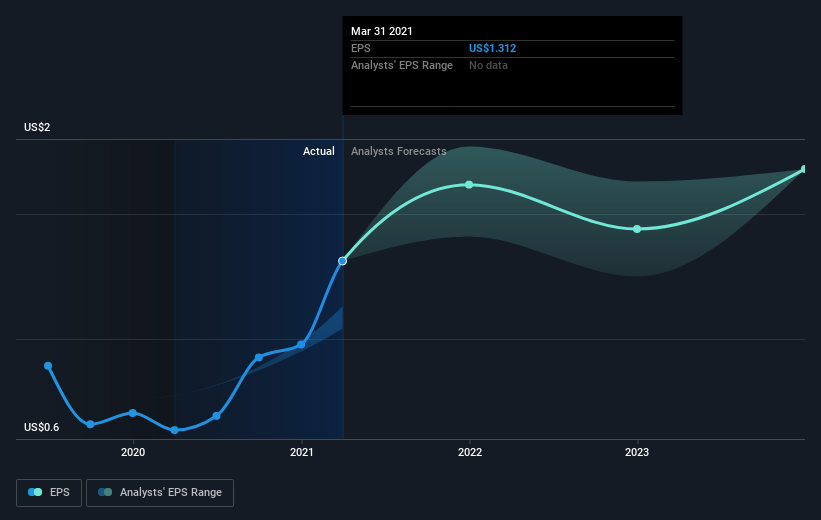 earnings-per-share-growth