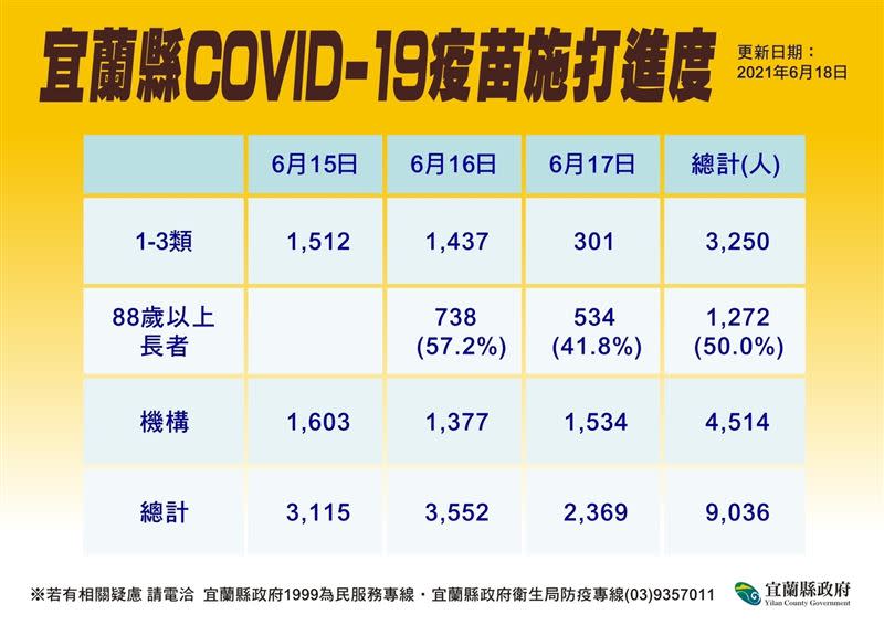 宜蘭縣疫苗已施打9036人。（圖／宜蘭縣政府提供）