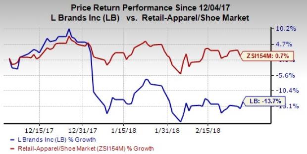 L Brands (LB) reported solid financial numbers in fourth-quarter fiscal 2017, wherein earnings of $2.11 per share outpaced the Zacks Consensus Estimate of $2.04.