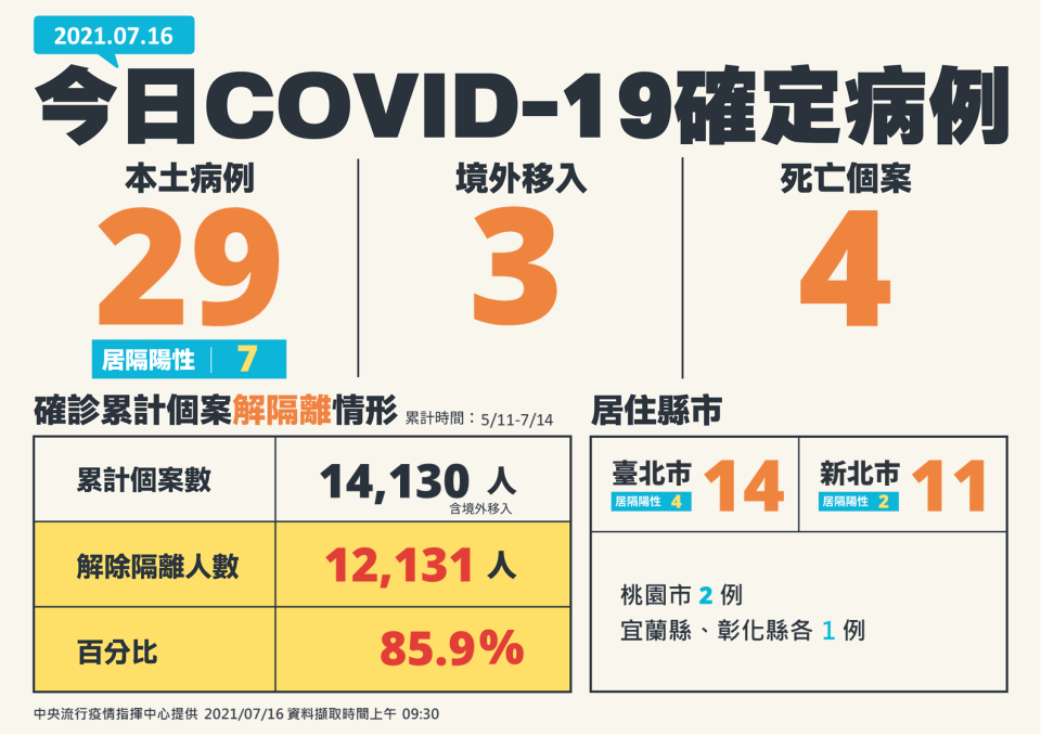 彰化縣今日新增一名確診案例。（圖／東森新聞）