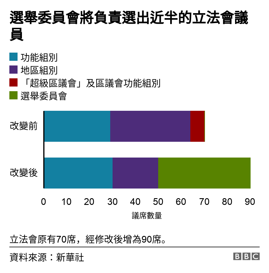 選舉委員會將負責選出近半的立法會議員. .  立法會原有70席，經修改後增為90席。.