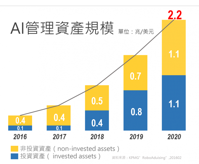 理財機器人所管理的資產規模到二〇二〇年，將達到二・二兆元。