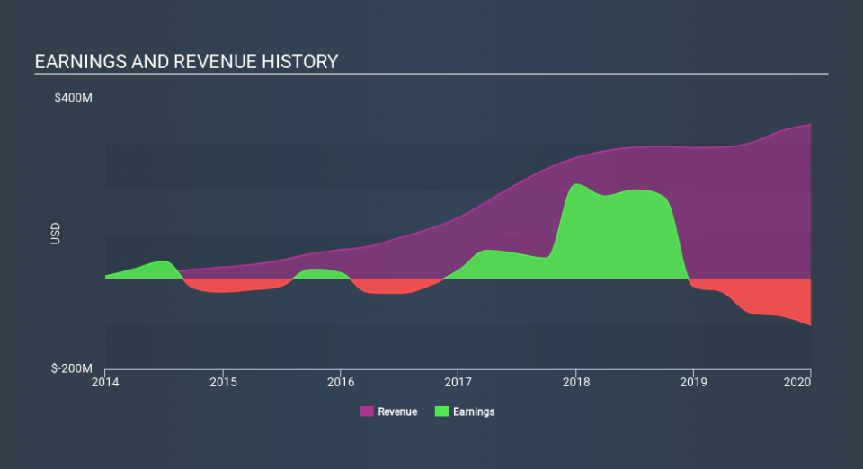 NYSE:VSLR Income Statement April 8th 2020