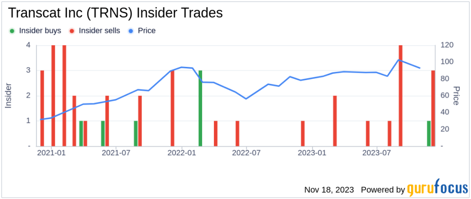 Insider Sell: President and CEO Lee Rudow Sells 6,000 Shares of Transcat Inc (TRNS)