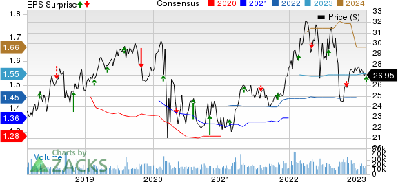 NiSource, Inc Price, Consensus and EPS Surprise