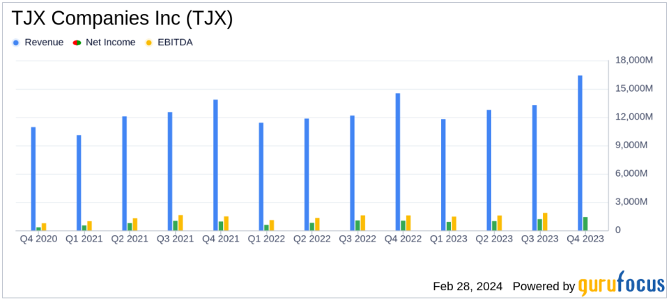 TJX Companies Inc (TJX) Posts Robust Q4 and Full Year FY24 Results with Notable Earnings Surge