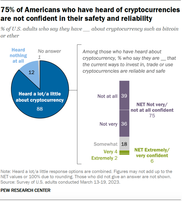 <a href="https://www.pewresearch.org/short-reads/2023/04/10/majority-of-americans-arent-confident-in-the-safety-and-reliability-of-cryptocurrency/" rel="nofollow noopener" target="_blank" data-ylk="slk:Pew Research Center;elm:context_link;itc:0;sec:content-canvas" class="link ">Pew Research Center</a>