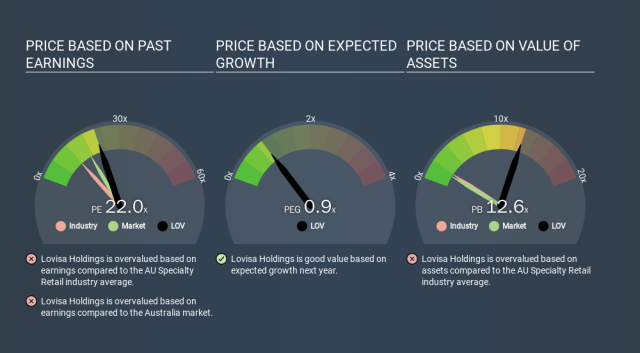 How Does Lovisa Holdings's (ASX:LOV) P/E Compare To Its Industry, After The  Share Price Drop?