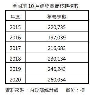 20201126-全國前10月建物買賣移轉棟數