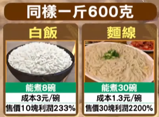 同樣都是一斤，白飯能煮8碗，麵線能煮成30碗，利潤狂飆到2200%，差距9倍。（圖／東森新聞資料畫面）