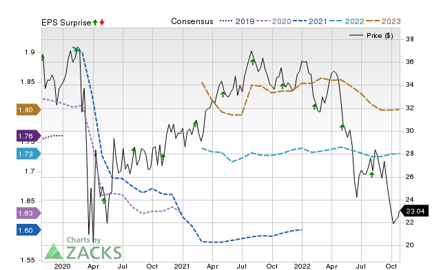 Zacks Price, Consensus and EPS Surprise Chart for PEAK