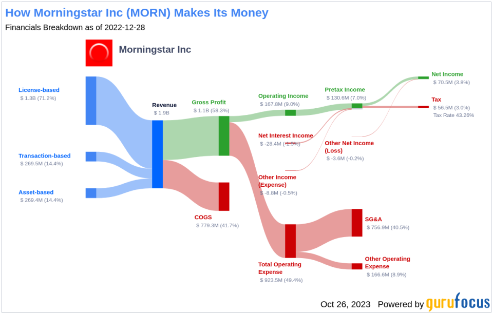 Why Morningstar Inc's Stock Skyrocketed 14% in a Quarter