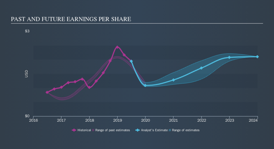 NasdaqGS:INGN Past and Future Earnings, October 7th 2019