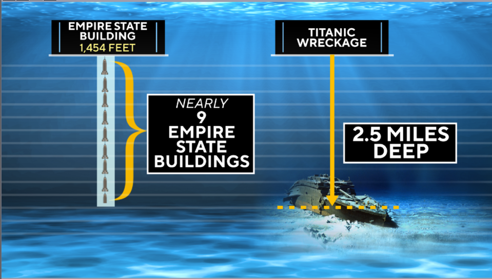 The Titanic wreckage is about 12,500 feet deep in the North Atlantic — that's as deep as about nine Empire State Buildings stacked on top of each other. / Credit: CBS News