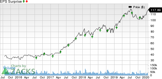 PayPal Holdings, Inc. Price and EPS Surprise