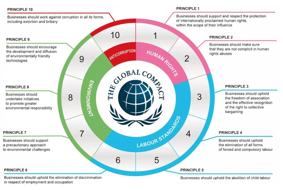 <i>Ten Principles of the UN Global Compact</i>