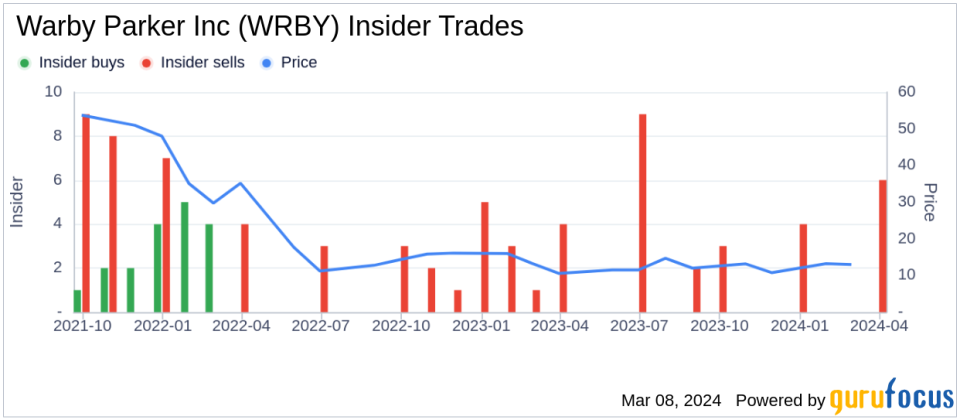 Warby Parker Inc Co-CEO David Gilboa Sells 80,376 Shares