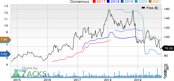 The Children's Place, Inc. Price and Consensus