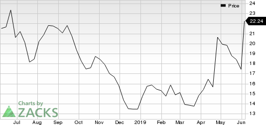 Sonic Automotive, Inc. Price