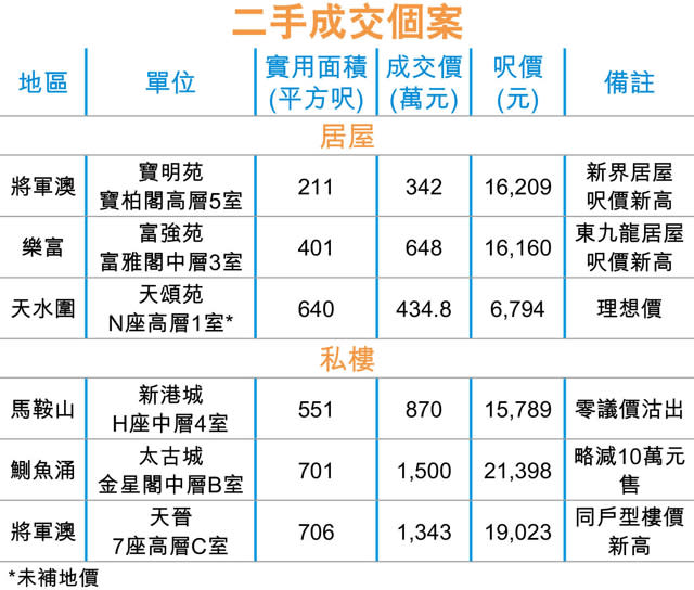 富強苑呎價16160 東九居屋新高