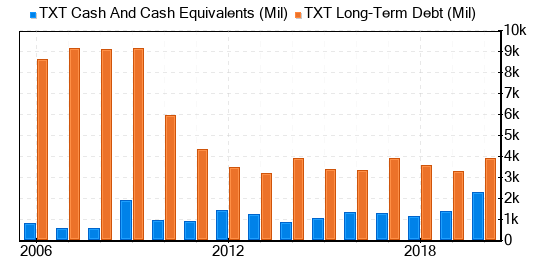 Textron Stock Appears To Be Modestly Overvalued