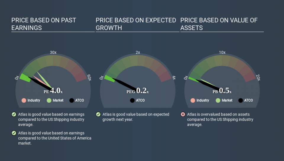 NYSE:ATCO Price Estimation Relative to Market April 3rd 2020