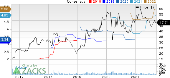 Vectrus, Inc. Price and Consensus