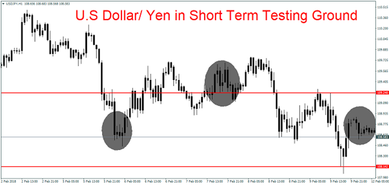 USD/JPY 1H Chart