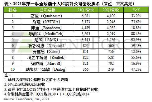 2.	2021年第1季全球IC設計業前10大營收排名。（圖／TrendForce）