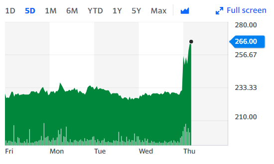 AO World shares saw a steep rise after the company announced lockdown measures boosted electricals demand.