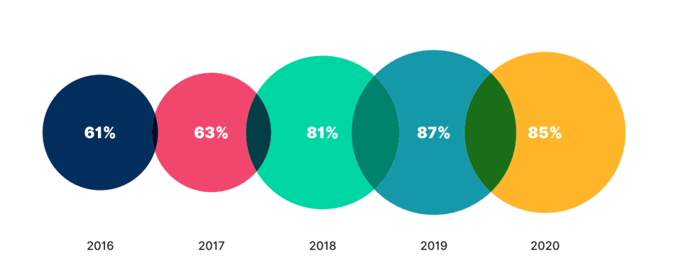 到2020年，有85%的企業用影音作為行銷工具。／圖：Ｗyzowl’s Video Survey (作者提供)