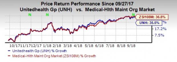 Banking on robust revenues, a bullish 2018 view, strong Optum segment and membership growth, UnitedHealth (UNH) shows great prospects to generate high returns for investors.