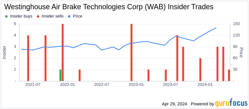 Insider Sell: President of Equipment Group at Westinghouse Air Brake Technologies Corp (WAB) Sells Shares