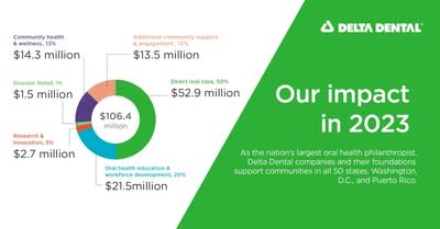 The nation's largest oral health philanthropist releases its 2023 Community Impact Report highlighting its work to advance health and wellness in all 50 states, D.C., and Puerto Rico