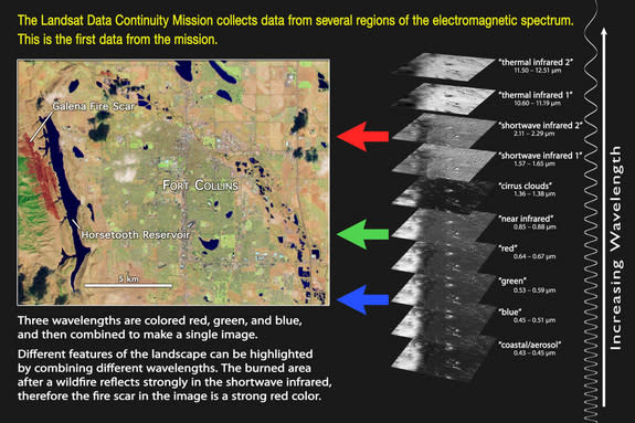 This diagram illustrates how LDCM's observations at different wavelengths are combined to create one image.