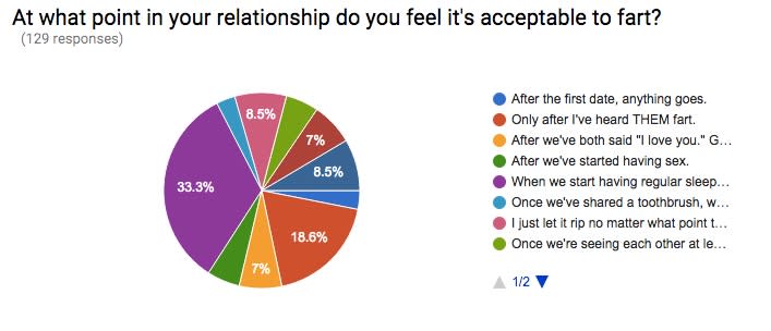 Here's When It's OK To Start Openly Farting In a Relationship 