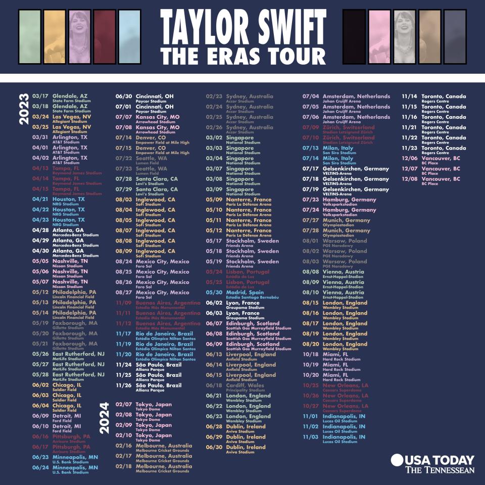 Taylor Swift's "Eras Tour" has 66 stops in 2023 and 85 stops in 2024.