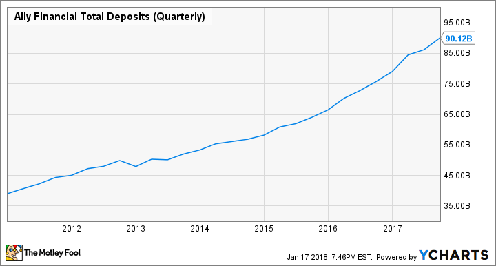 ALLY Total Deposits (Quarterly) Chart