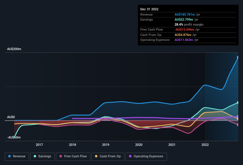 earnings-and-revenue-history