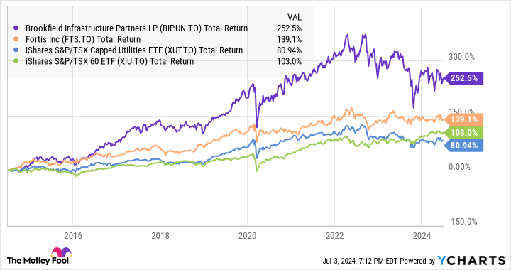 BIP.UN Total Return Level Chart