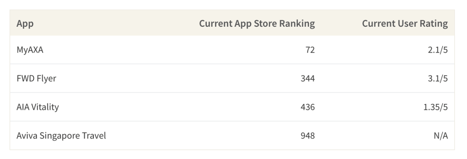 This table shows the app store ranking and the average current user rating for a select few insurer apps in Singapore.