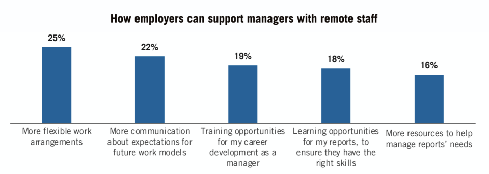 Wie Arbeitgeber Manager mit Remote-Mitarbeitern unterstützen können, basierend auf den Ergebnissen von Prudentials Pulse of the American Worker Survey, die von Morning Consult im Februar 2022 durchgeführt wurde. (Grafik: Prudential)