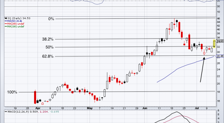 top stock trades for IQ