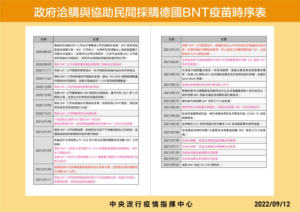 政府洽購BNT疫苗採購時程。 （中央流行疫情指揮中心提供）