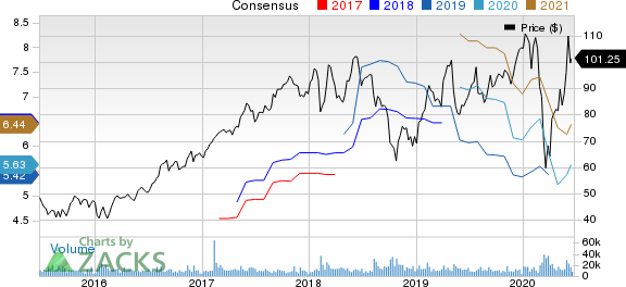 Microchip Technology Incorporated Price and Consensus