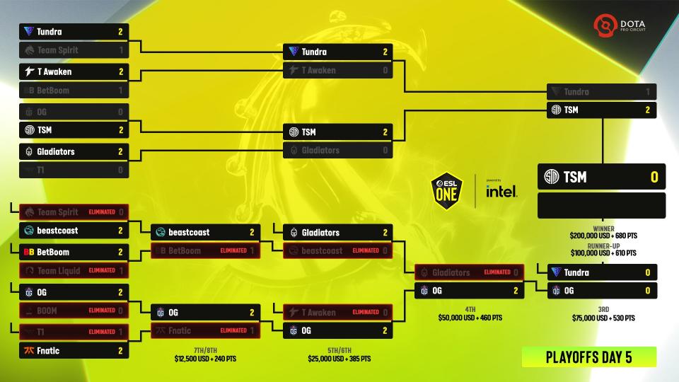 Only three teams have survived to the final day of the ESL One Dota 2 Stockholm Major: TSM FTX, who waits in the grand finals, as well as Tundra Esports and OG, who will face off in the lower bracket finals. (Photo: Wykrhm Reddy)