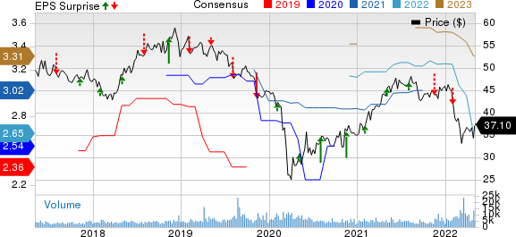 UGI Corporation Price, Consensus and EPS Surprise