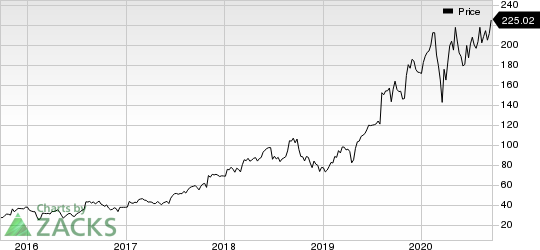 Insulet Corporation Price